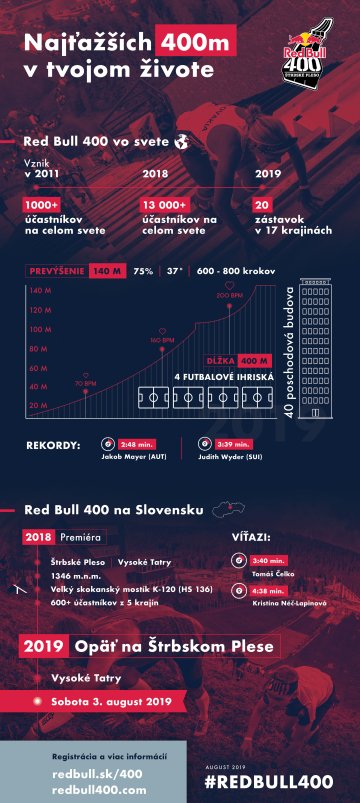 events/2019/05/admid0000/images/Red Bull 400 - Infografika.jpg